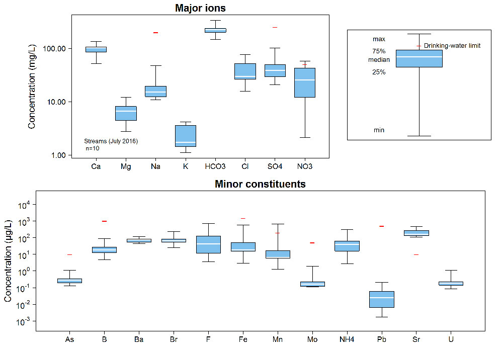 Yorks11streamBoxes_Fig3