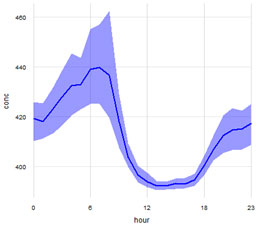 hourly–averaged data for a 24–hour period for CO2.