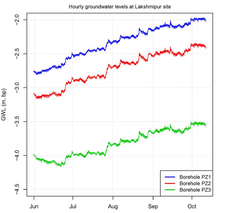 hourly groundwater levels in three boreholes at Lakshmipur site in Bangladesh. Note these groundwater level data are not corrected for atmospheric pressure and water density.