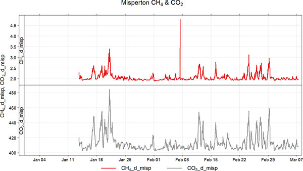 mispertonCH4CO2