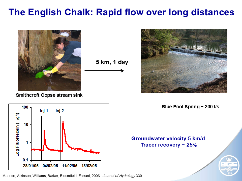 Three pictures: a woman pouring a fluoescent green liquid  (a tracer substance) into a pool; a river flowing over a weir and a graph showing the distance the tracer flowed in a month
