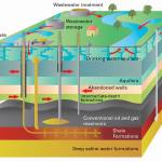 Fig 1: It is important that groundwater remains protected; there is a potential risk of groundwater being contaminated from leaks from oil and gas wells, through old infrastructure (mines and boreholes) and by transport through the rock mass from the source of the oil and gas.