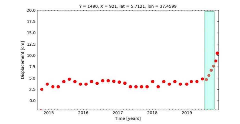 InSAR derived time series information