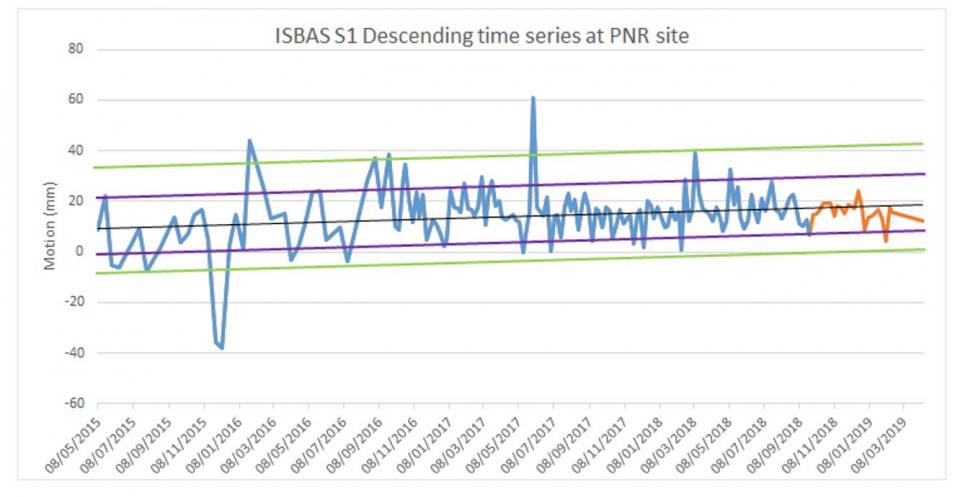 ISBAS time series