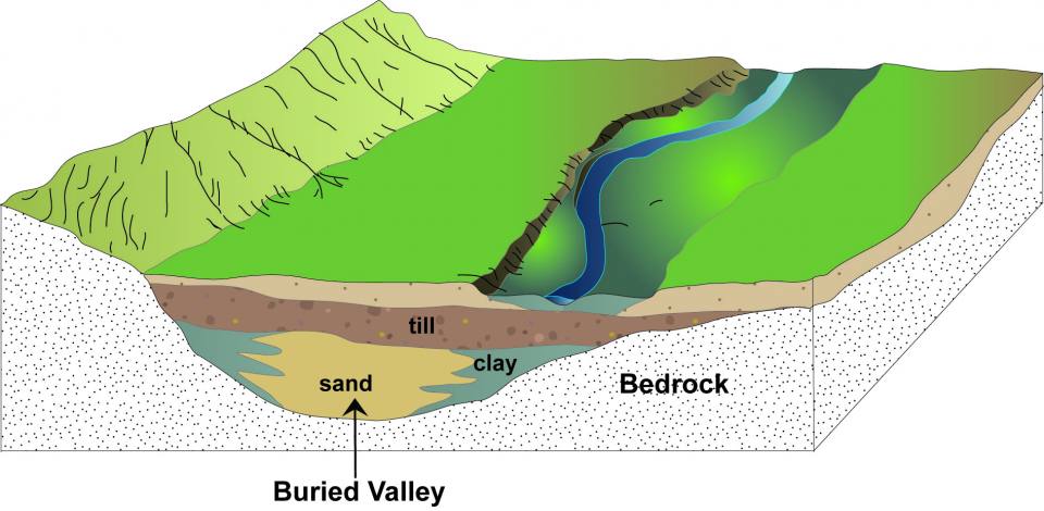 Buried valley