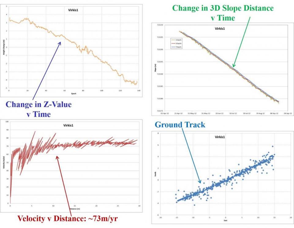 Positional change and velocity measurements