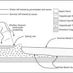 Figure 5 Cross-section at Happisburgh, showing cliff and platform stratigraphy.