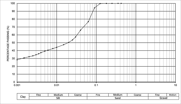 Particle size chart for Branksome Sand Formation sample. Note dominance of coarse silt/very fine sand.
