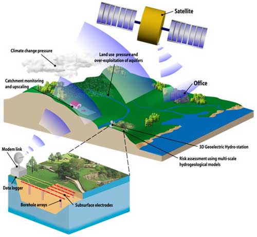 New sensor technology developed by BGS for the real-time electrical imaging of sensitive sites “on-demand”. BGS©UKRI