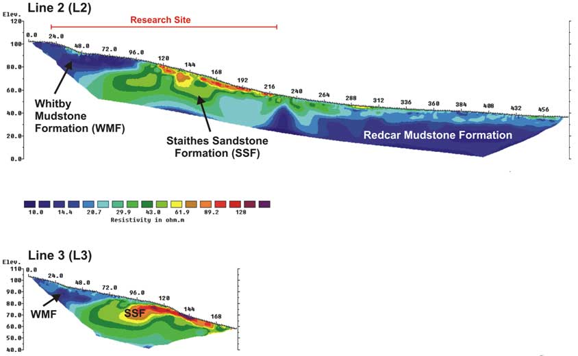 2D ERT model and SP profile