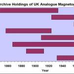 BGS magnetogram holdings