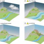 An example of a multihazard scenario: (1) intense rainfall triggers (2) river flooding, which causes (3) scour–induced bank erosion, which results in removal of material from the toe section of a slope and induces (4) landsliding.