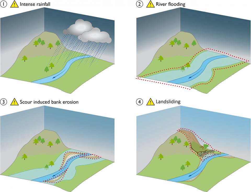 An example of a multihazard scenario: (1) intense rainfall triggers (2) river flooding, which causes (3) scour–induced bank erosion, which results in removal of material from the toe section of a slope and induces (4) landsliding.