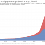 Urban and rural population projected to 2050