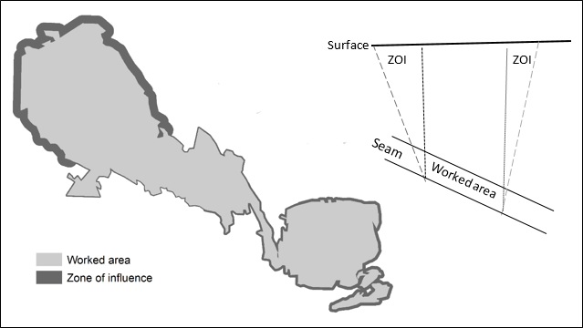 A diagram showing the zone of influence around a mine