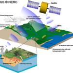 ALERT uses permanent in situ electrode arrays and intelligent instrumentation to remotely capture volumetric images using wireless telemetry (GSM, GPRS, WiFi or satellite telecommunications).