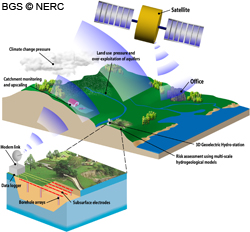 ALERT uses permanent in situ electrode arrays and intelligent instrumentation to remotely capture volumetric images using wireless telemetry (GSM, GPRS, WiFi or satellite telecommunications).