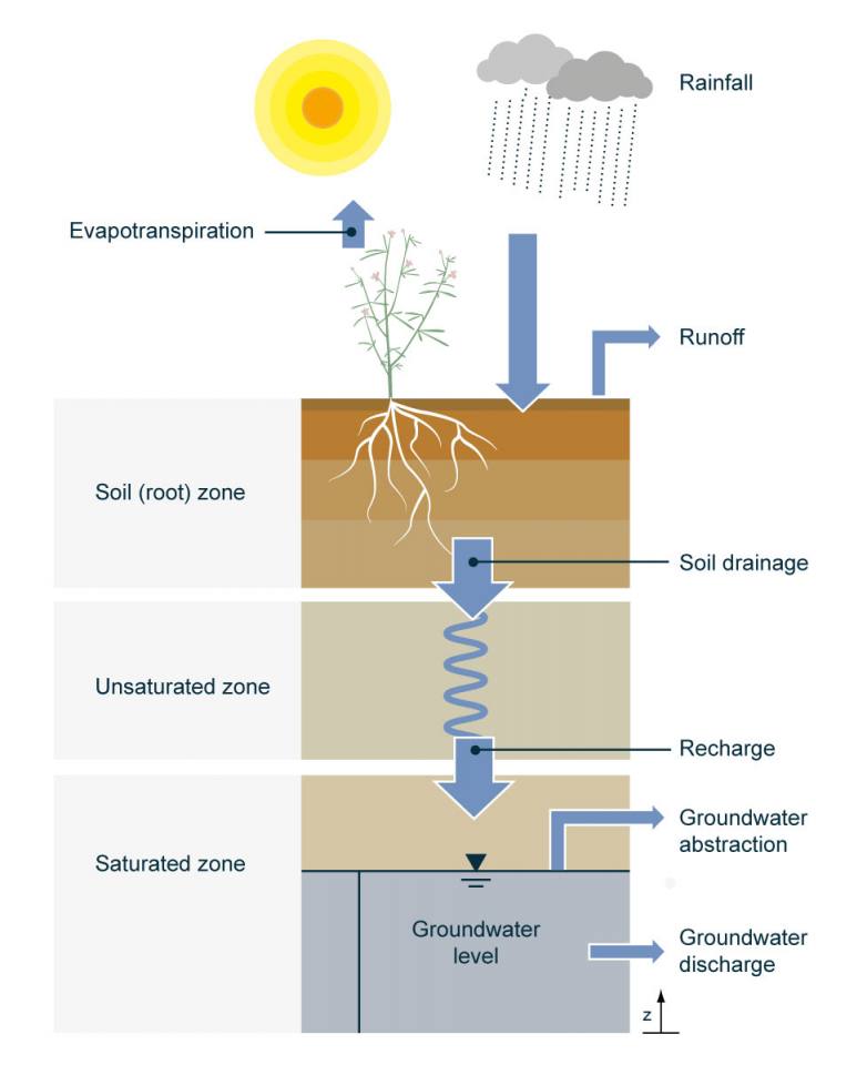 Generalised structure of AquiMod.