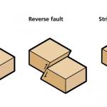 Three types of fault