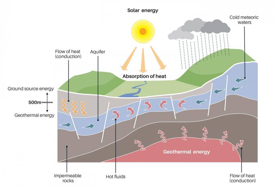 Geothermal energy sources