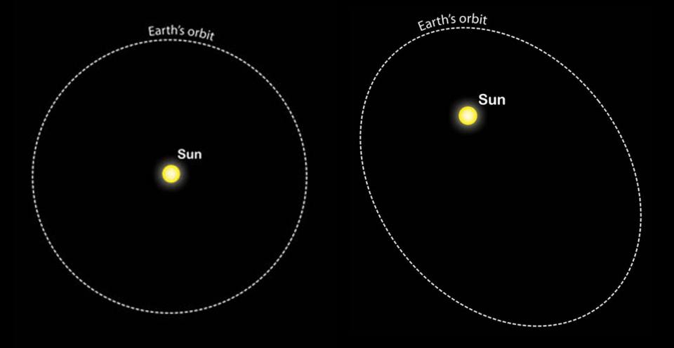 Circular orbit (left) and elliptical orbit (right). Elliptical orbit – when the Earth is closer to the Sun, its climate is warmer.
