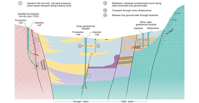potential pollutant pathways