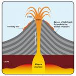 Volcano cross section