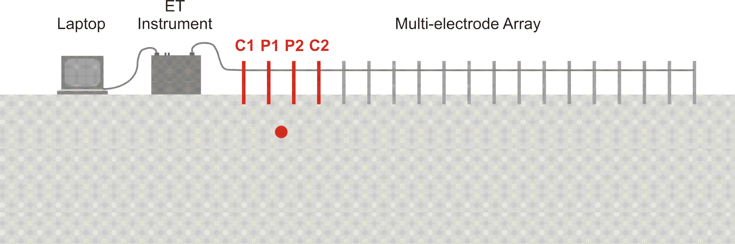 Animation showing the centre of the sampled zone for measurements of various electrode spacings.