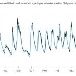 Aquimod groundwater time-series simulation