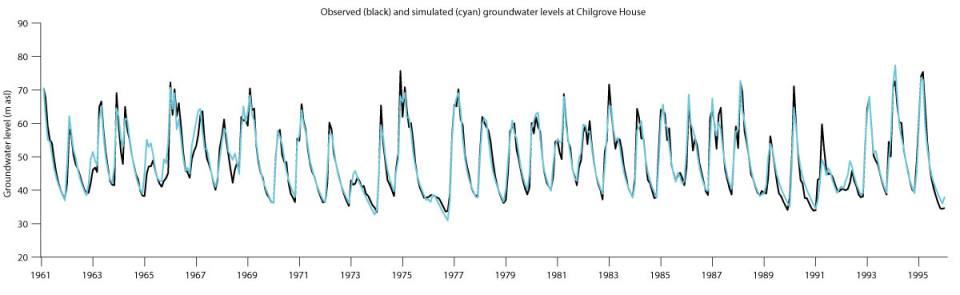 Aquimod groundwater time-series simulation