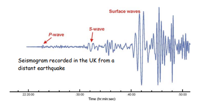 Seismogram showing relative arrivals of P waves, S-waves, and surface waves