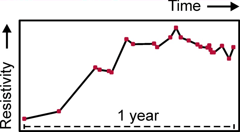 Change of minor aquifer resistivity following remediation.