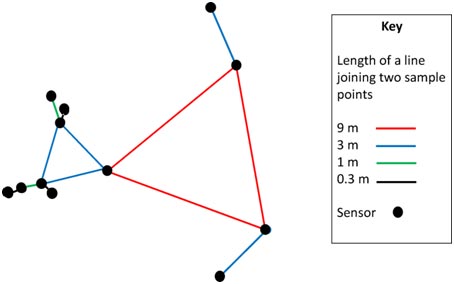 Figure 1. A nested structure showing the positions of the sensors (black discs) and the distances between them, shown by the coloured lines.