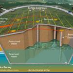 Conceptual diagram showing a landfill cell instrumented with an ALERT station and resistivity monitoring arrays (red and green lines with electrodes in yellow).