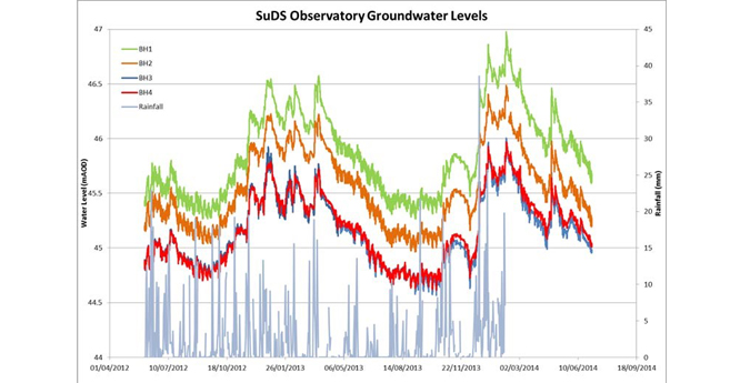 Groundwater levels