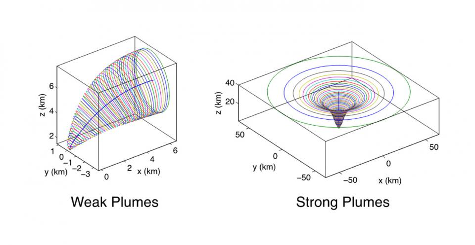 Simulations of a volcanic plume