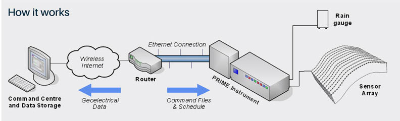 Example installation of BGS PRIME system.