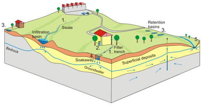 Sustainable drainage systems