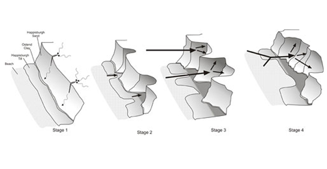Embayment formation Happisburgh