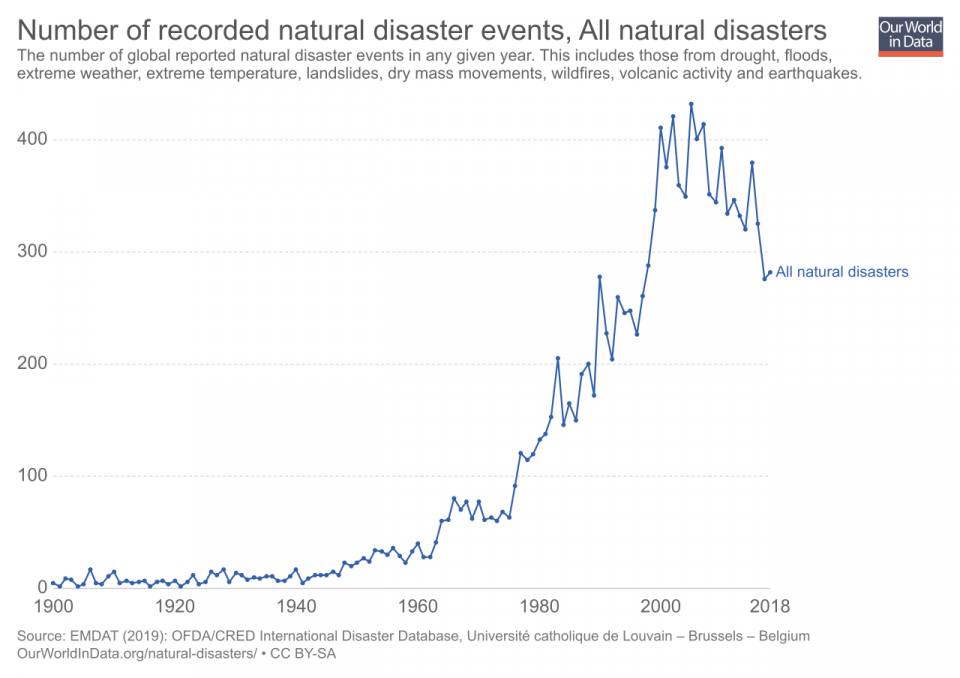 Number of Natural Disaster Events