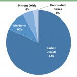 Overview of global man-made greenhouse gas