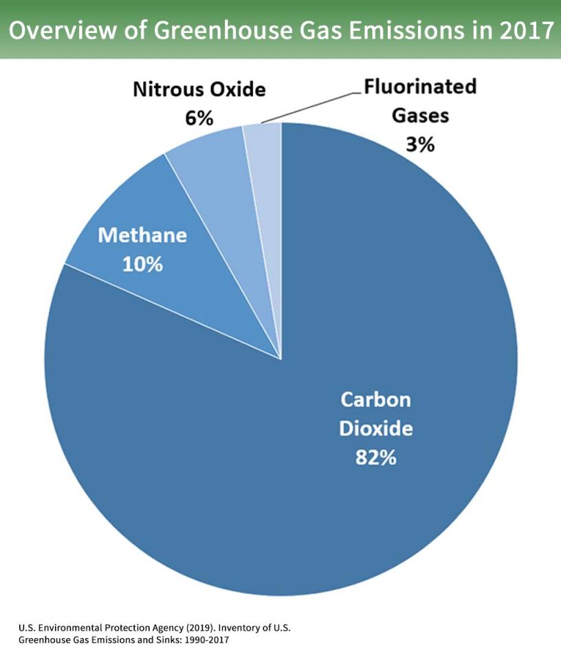 Overview of global man-made greenhouse gas
