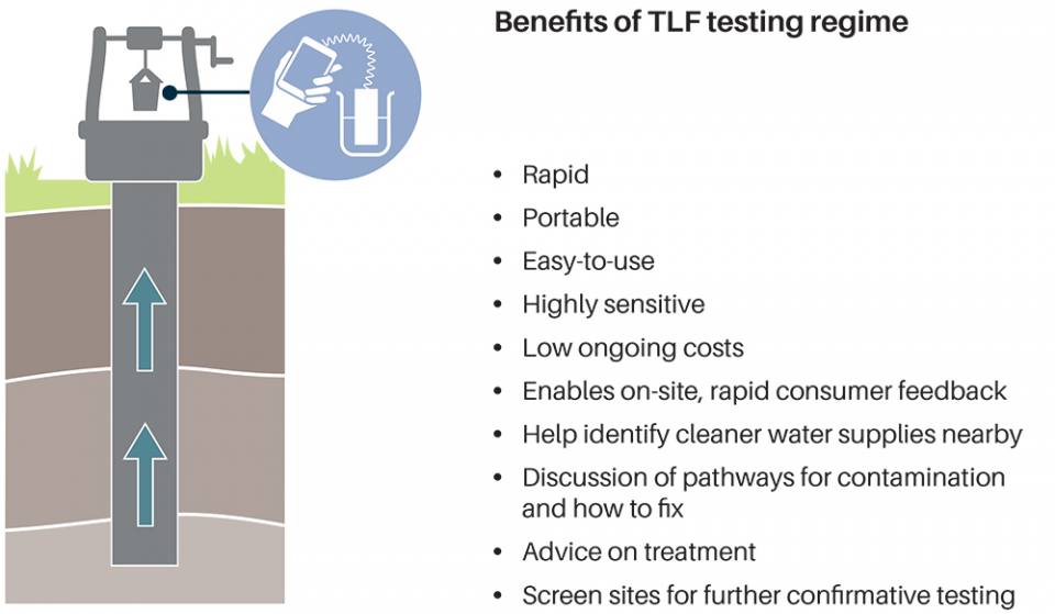 TLF testing offers a rapid, portable, easy-to-use method of assessing the quality of drinking water supplies. Working with local communities, testing personnel can discuss test results, help identify better local water supplies or give advice on water treatment. Testing personnel can also explain how supplies could have become contaminated, how to mitigate further contamination, and take biological samples for further investigation of the microbial risk.