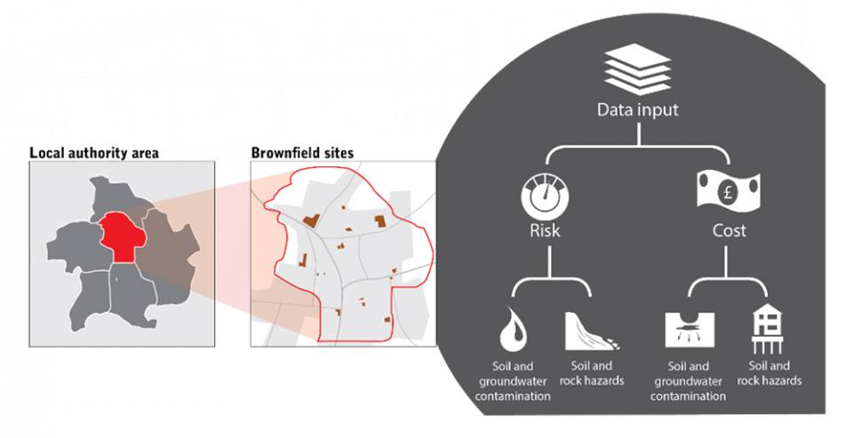 Brownfield ground risk calculator conceptual model. Image credit; British Geological Survey © UKRI © UKRI