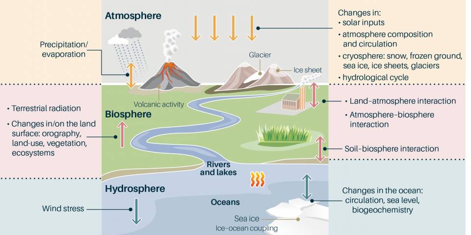 The climate system. BGS © UKRI.