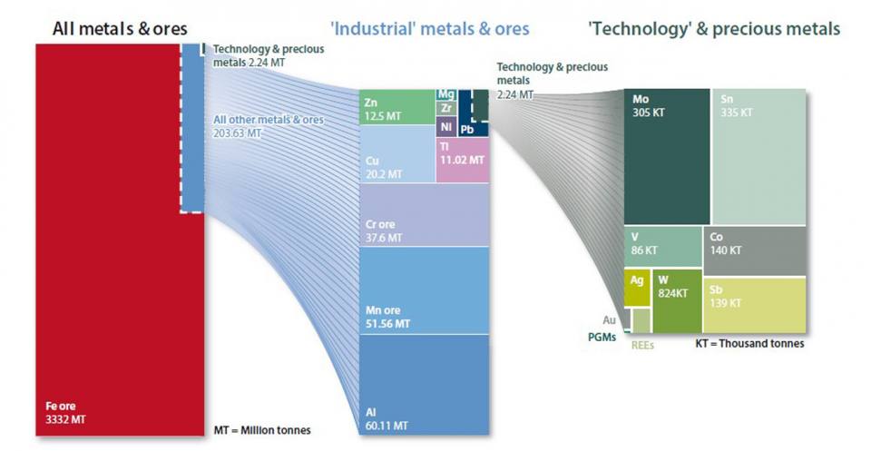 Global production of primary metals