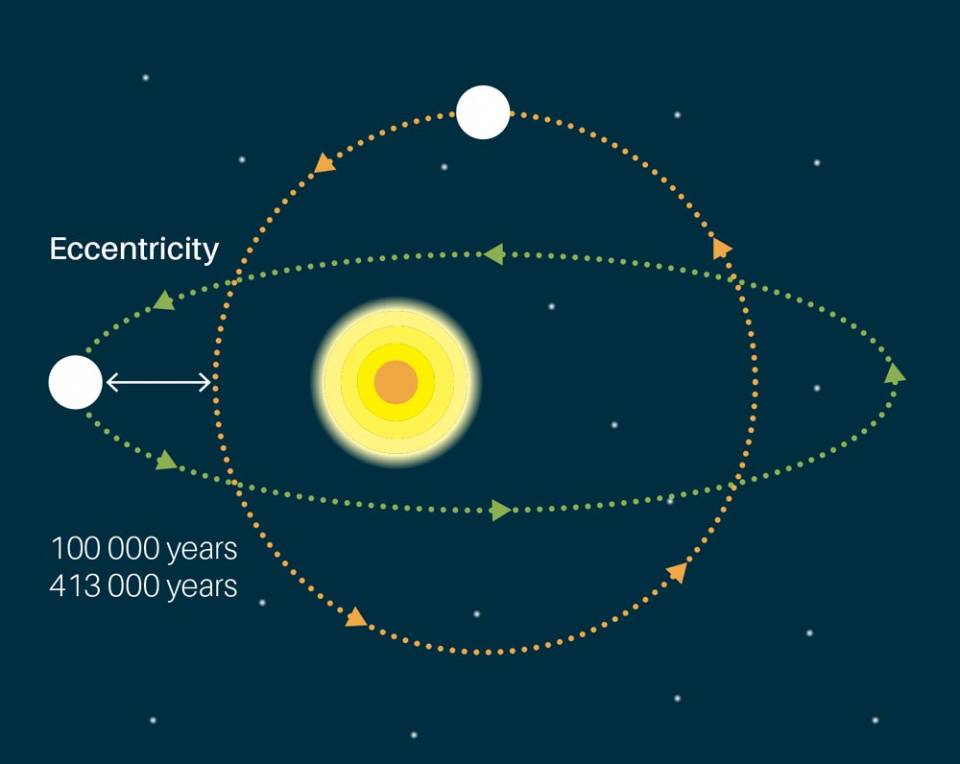 Milankovitch cycle