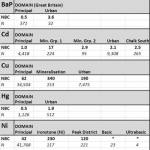 Summary of domain NBCs