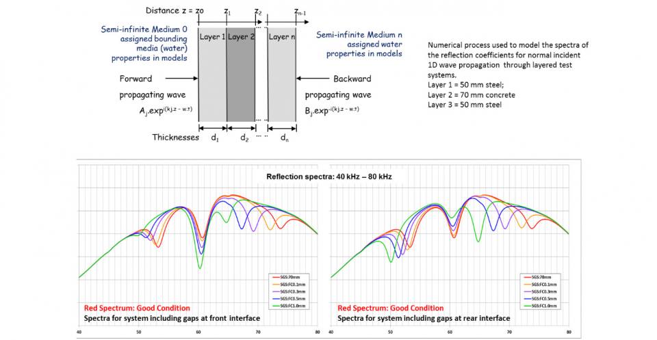 Ultrasond wave propogation