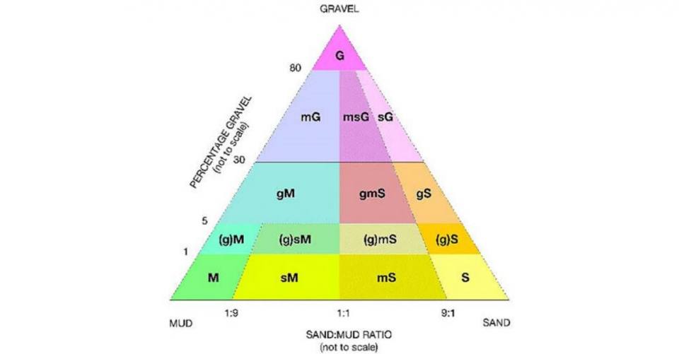 Modified folk diagram